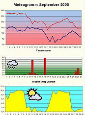 Wetter: Der September war eher zu warm und zu trocken