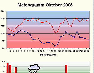 Das Wetter im Oktober 2005