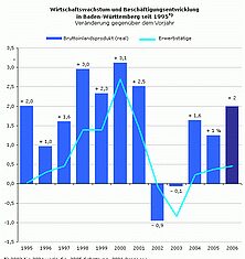 Baden-Württemberg rechnet 2006 mit Wirtschaftswachstum