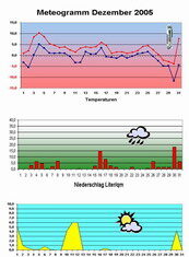 Das Wetter im Dezember 2005, Franz Schmalz hat es analysiert