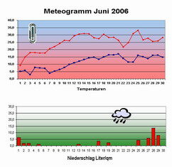 Der Juni endet mit sattem Sonnenscheinplus