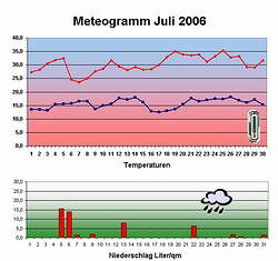 Das Wetter im Juli 2006 meteodaten juli 2006