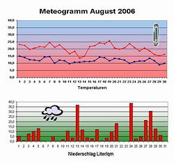 So war das Wetter im August