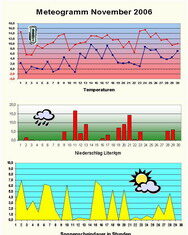 Milder November mit weniger Nebel als üblich