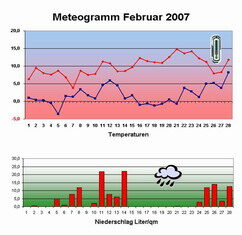 Der ultimative Wetter-Rückblick für Februar