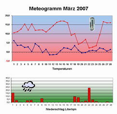 Das März-Wetter brachte den Winter zurück