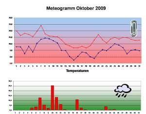Das Wetter im Oktober
