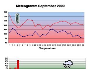 Das Wetter im September 2009